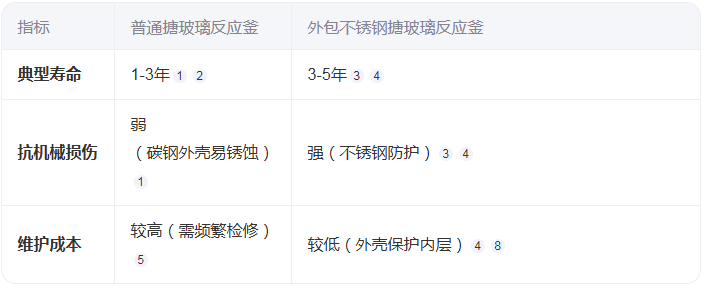 外包不銹鋼搪玻璃反應(yīng)釜的壽命有多長？